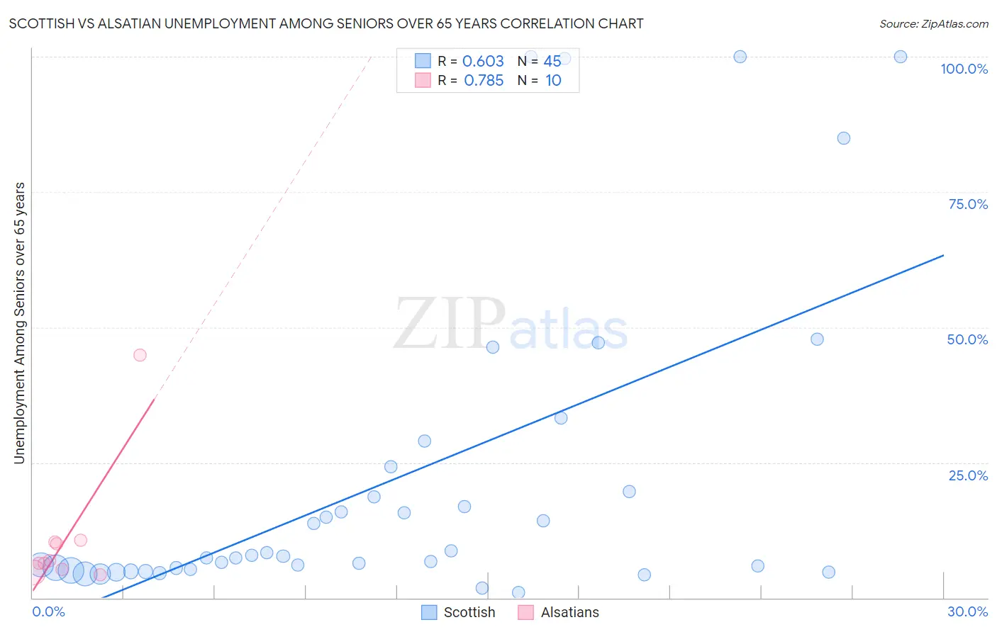 Scottish vs Alsatian Unemployment Among Seniors over 65 years