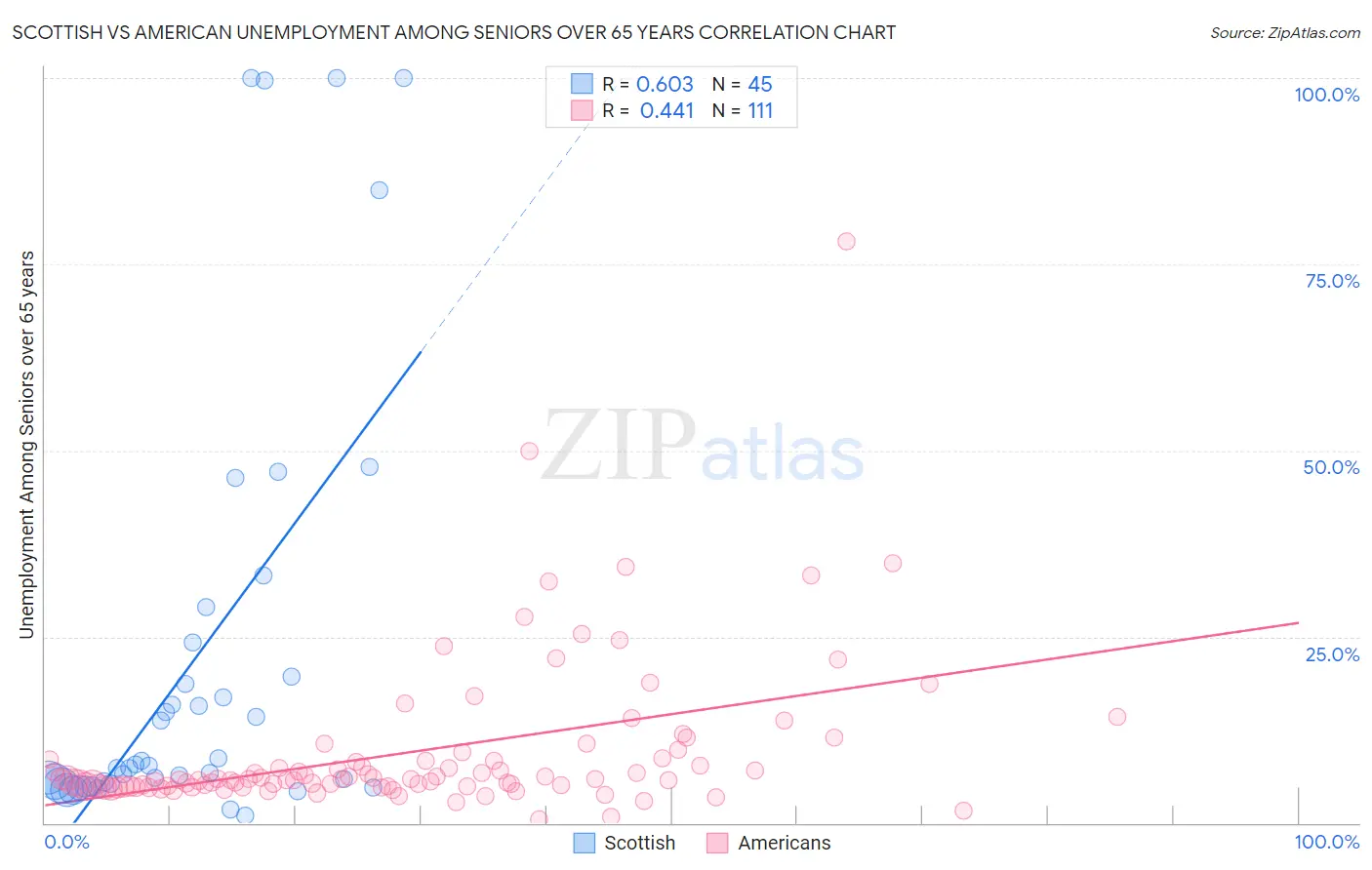 Scottish vs American Unemployment Among Seniors over 65 years