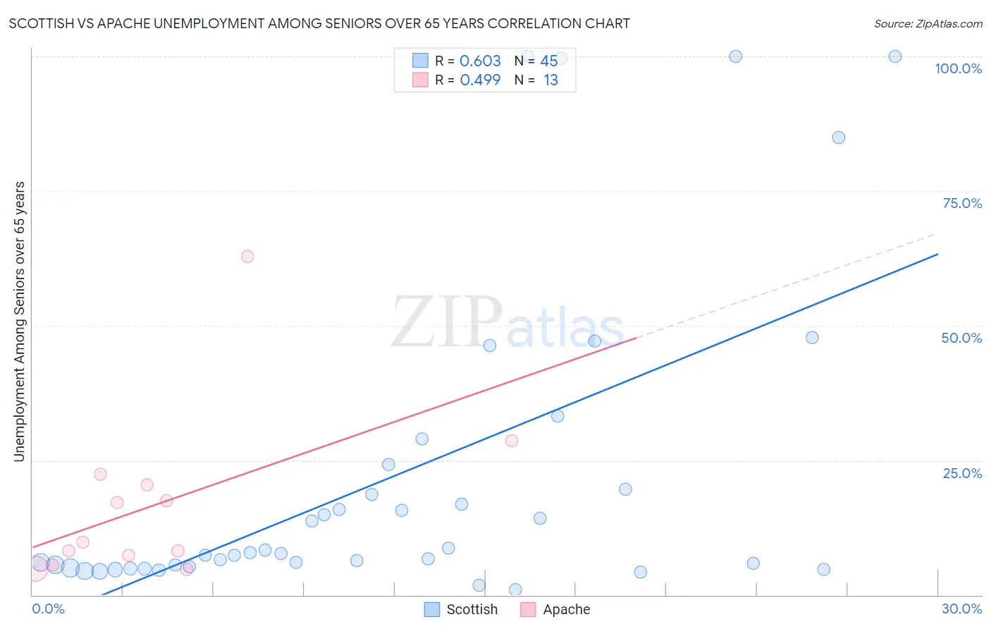 Scottish vs Apache Unemployment Among Seniors over 65 years