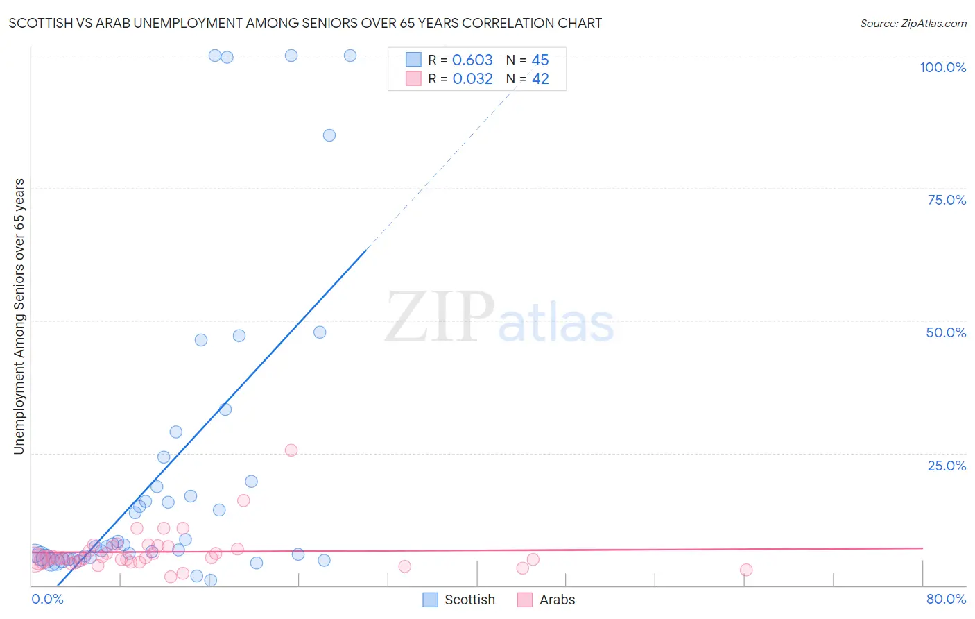 Scottish vs Arab Unemployment Among Seniors over 65 years