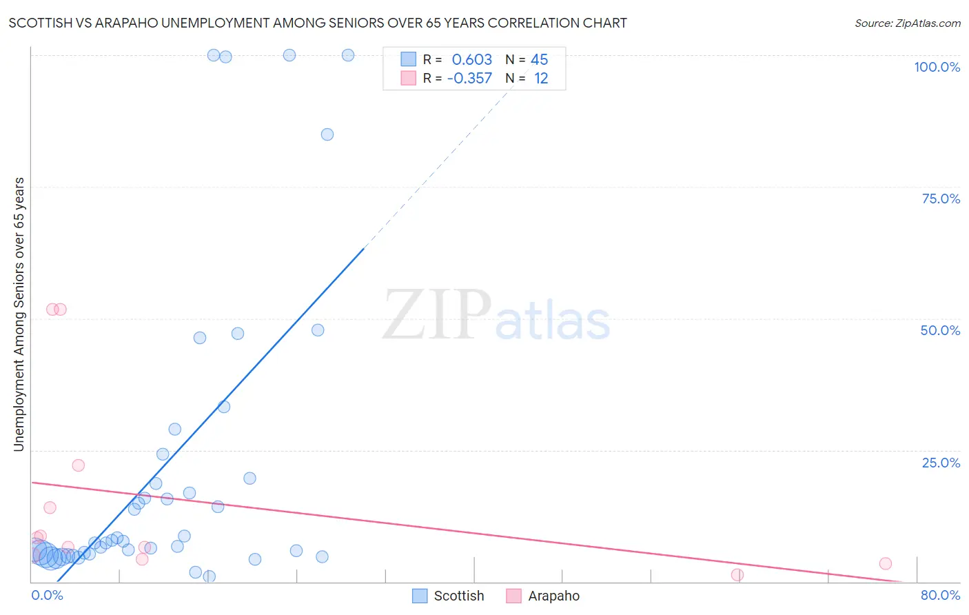Scottish vs Arapaho Unemployment Among Seniors over 65 years