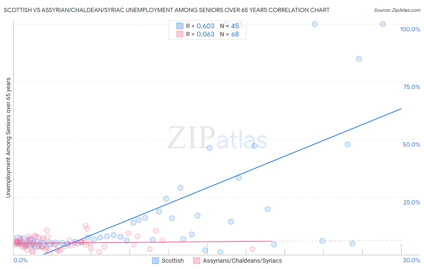 Scottish vs Assyrian/Chaldean/Syriac Unemployment Among Seniors over 65 years