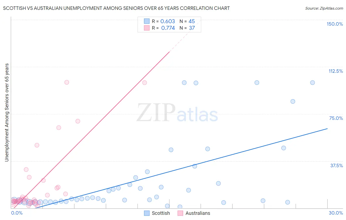 Scottish vs Australian Unemployment Among Seniors over 65 years