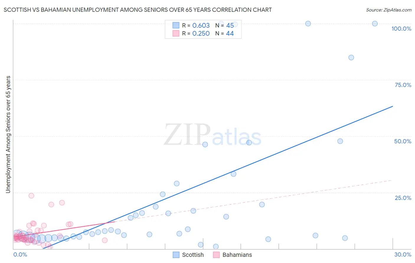 Scottish vs Bahamian Unemployment Among Seniors over 65 years