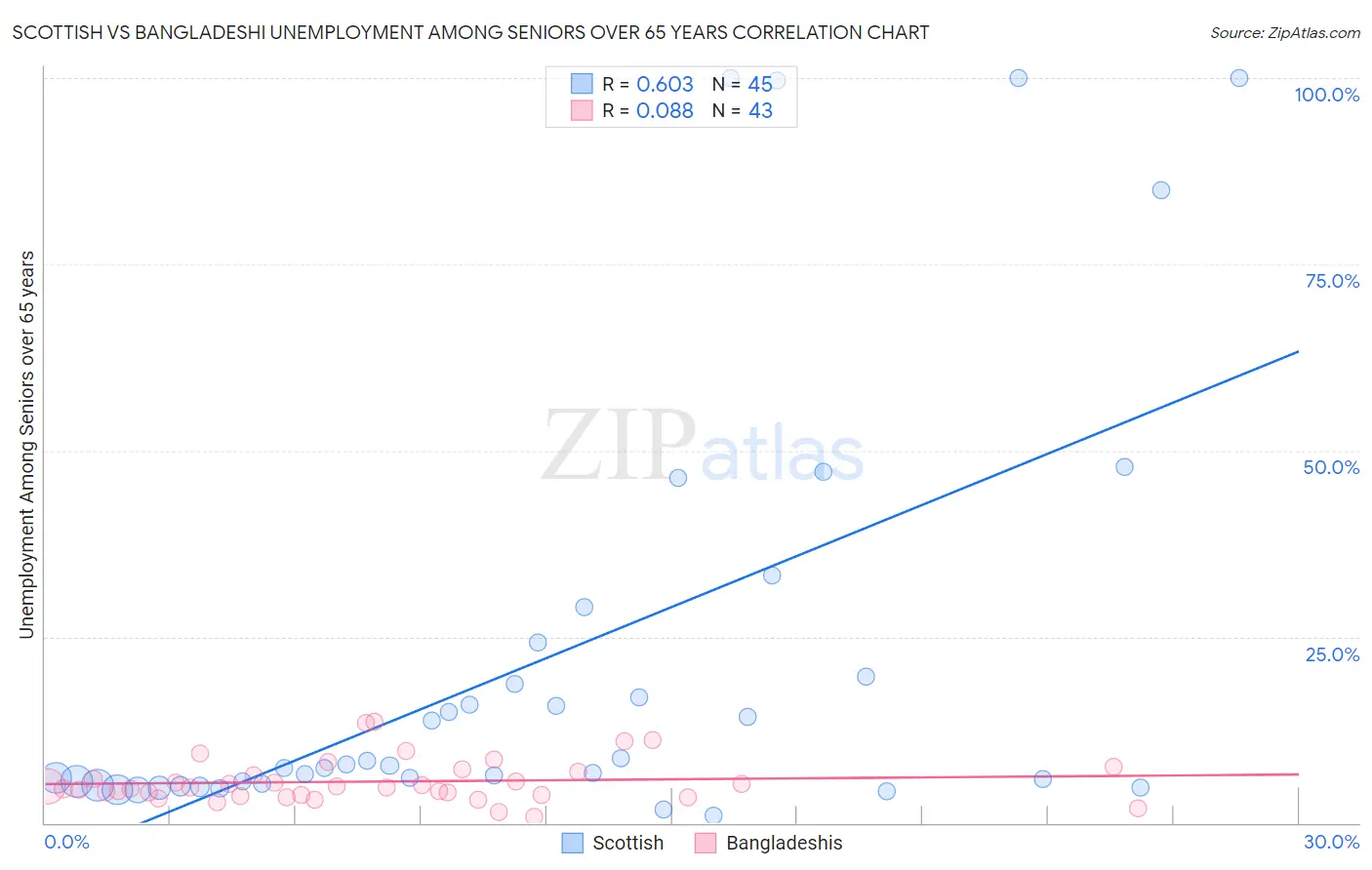Scottish vs Bangladeshi Unemployment Among Seniors over 65 years