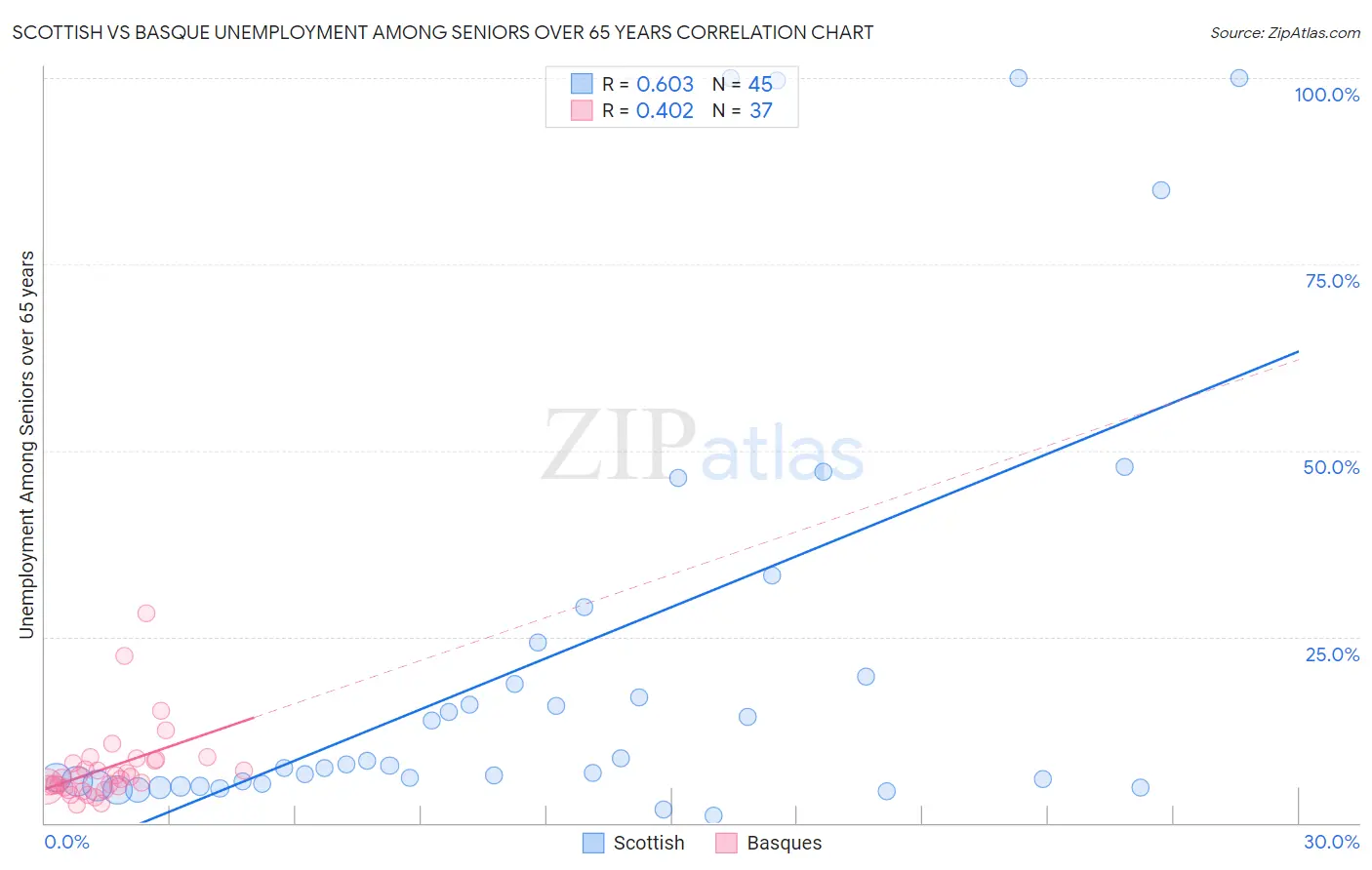 Scottish vs Basque Unemployment Among Seniors over 65 years
