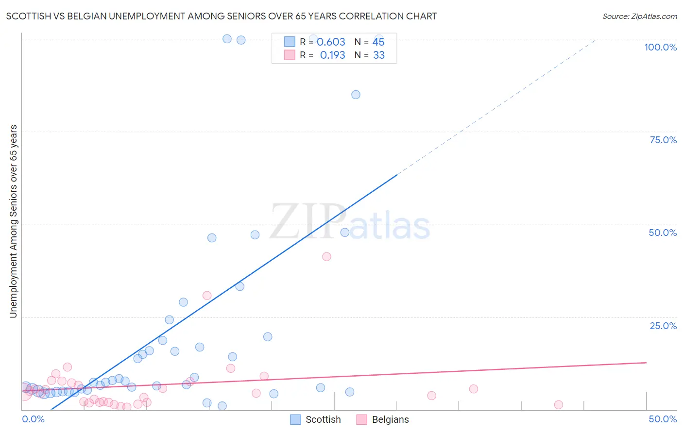 Scottish vs Belgian Unemployment Among Seniors over 65 years