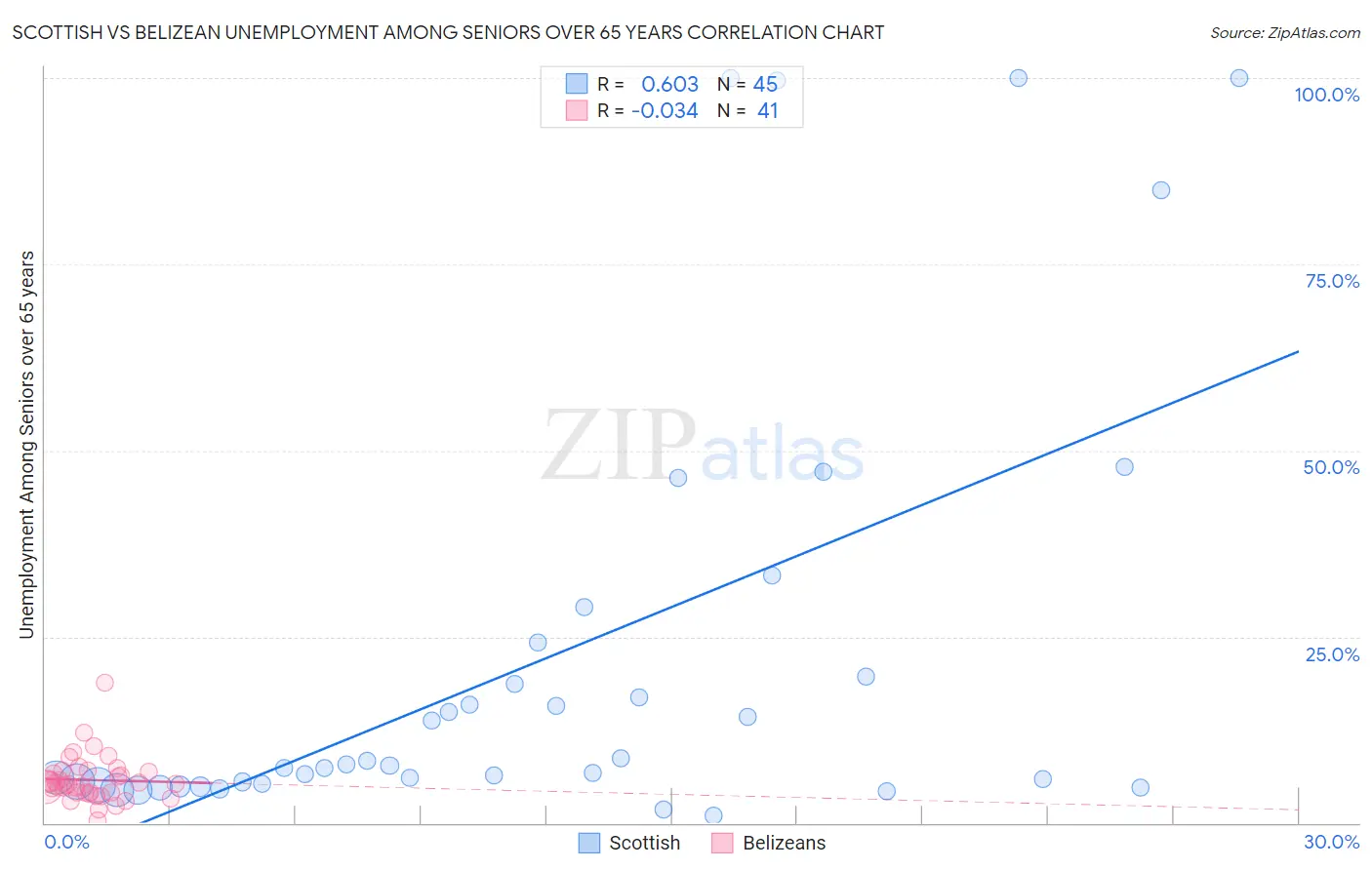 Scottish vs Belizean Unemployment Among Seniors over 65 years