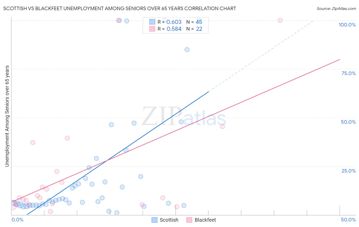 Scottish vs Blackfeet Unemployment Among Seniors over 65 years