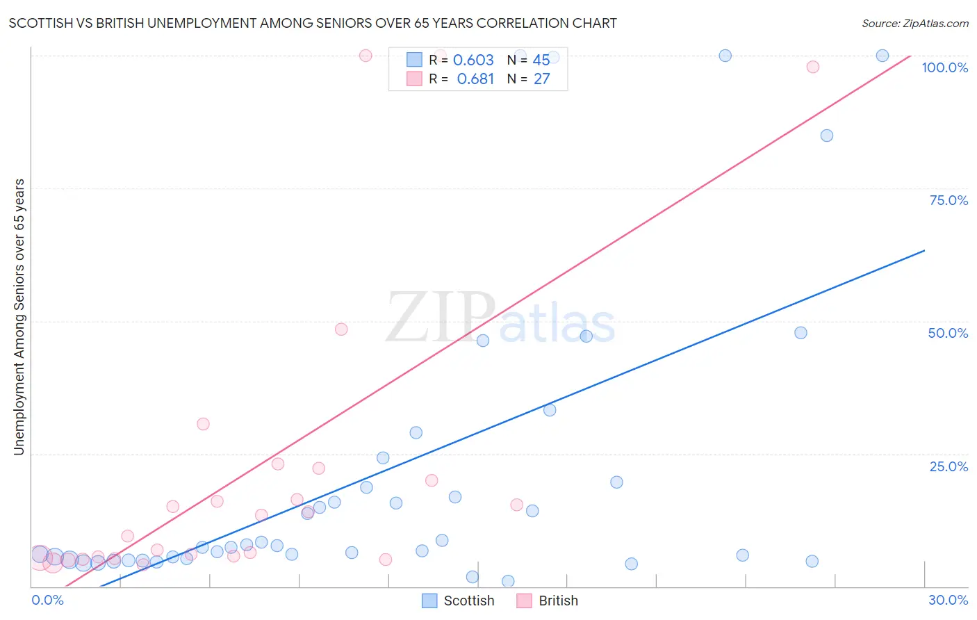 Scottish vs British Unemployment Among Seniors over 65 years