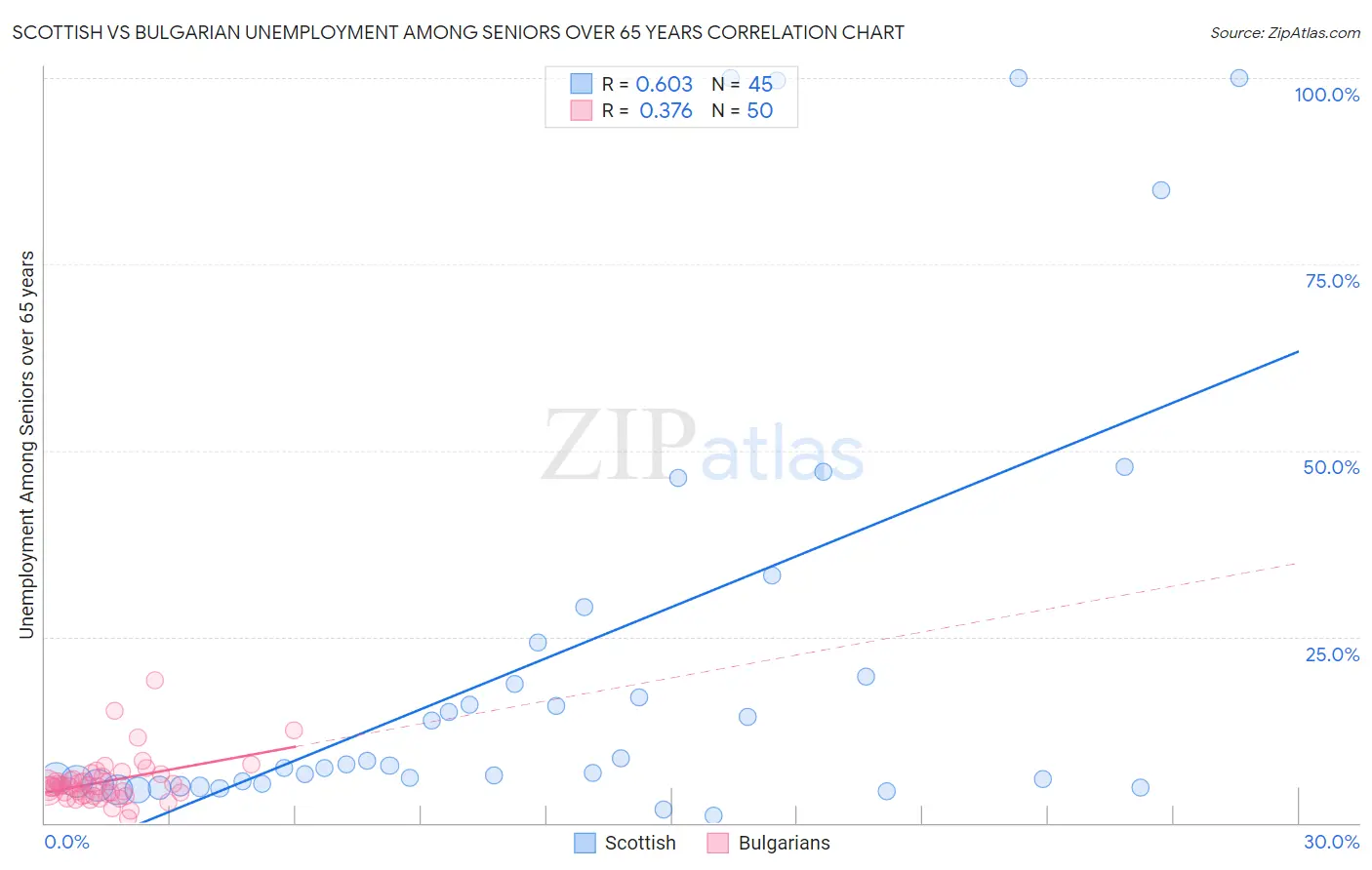Scottish vs Bulgarian Unemployment Among Seniors over 65 years