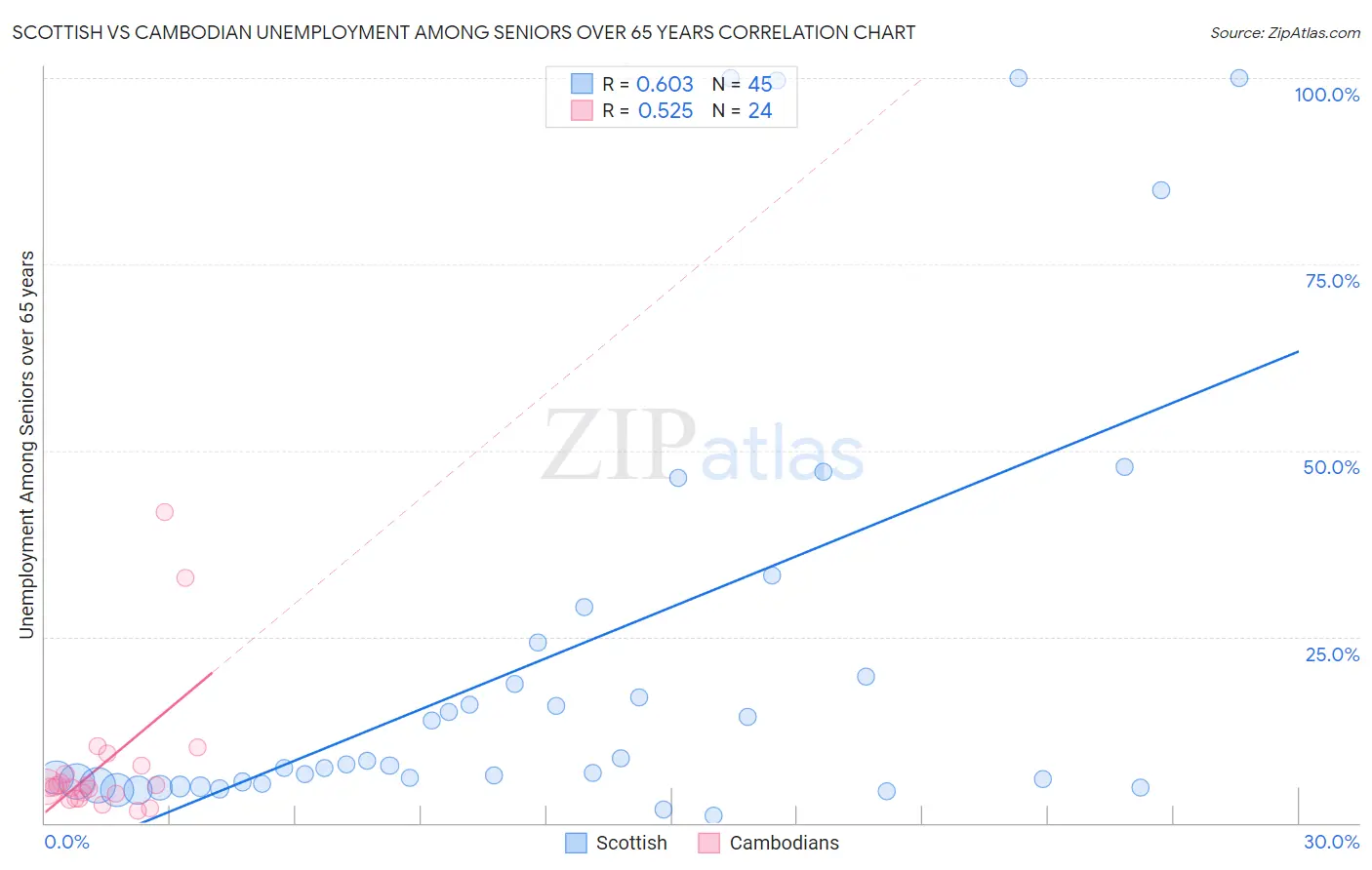 Scottish vs Cambodian Unemployment Among Seniors over 65 years