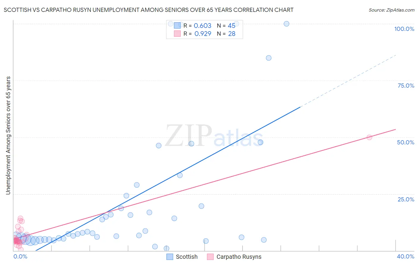 Scottish vs Carpatho Rusyn Unemployment Among Seniors over 65 years