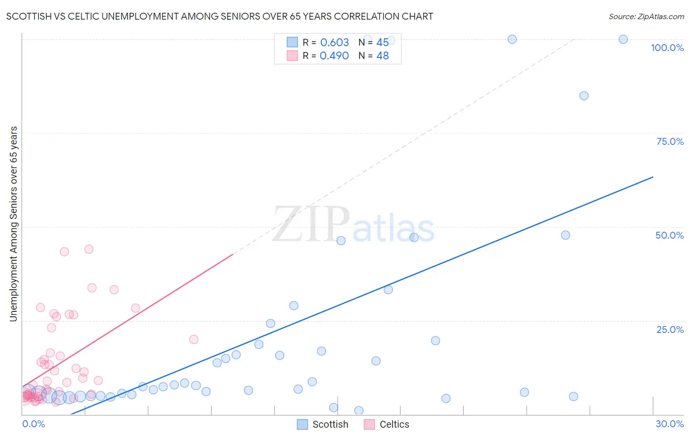 Scottish vs Celtic Unemployment Among Seniors over 65 years