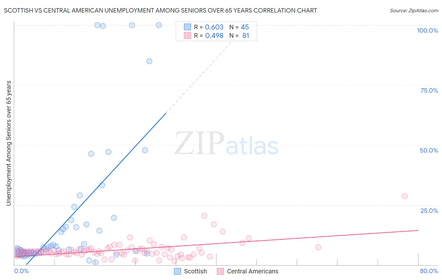 Scottish vs Central American Unemployment Among Seniors over 65 years