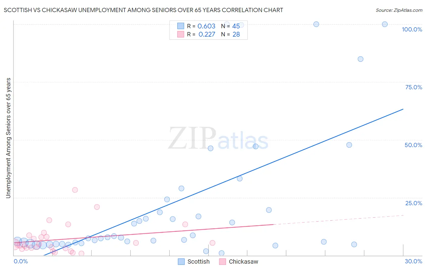 Scottish vs Chickasaw Unemployment Among Seniors over 65 years