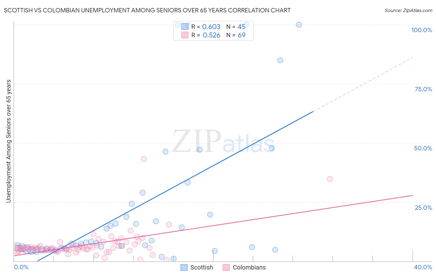 Scottish vs Colombian Unemployment Among Seniors over 65 years