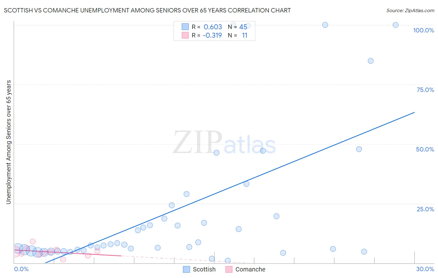 Scottish vs Comanche Unemployment Among Seniors over 65 years