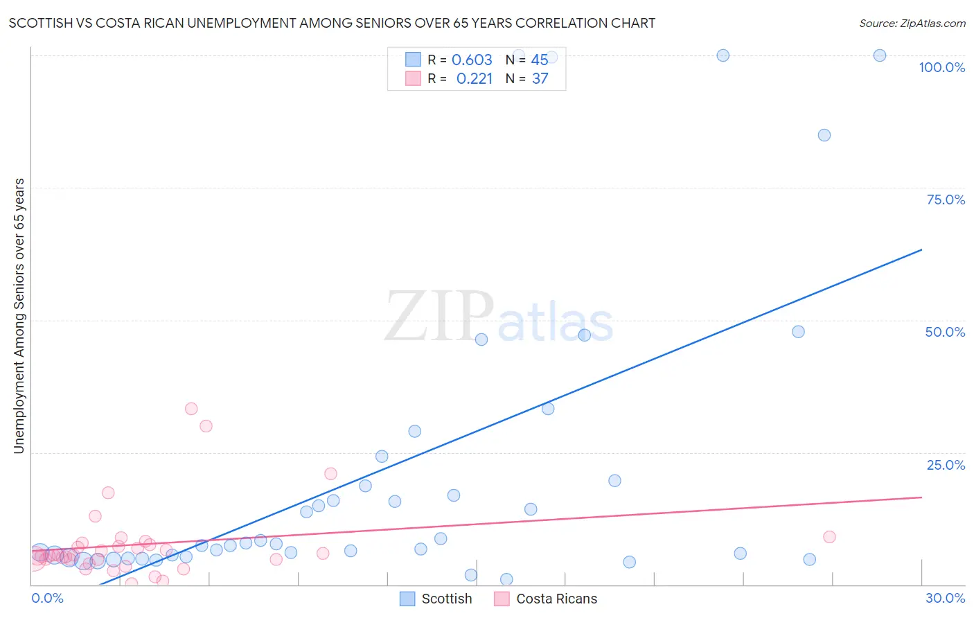Scottish vs Costa Rican Unemployment Among Seniors over 65 years