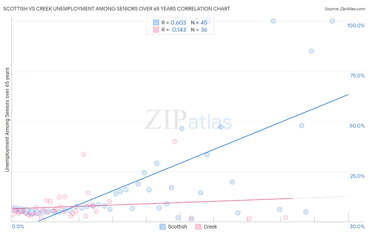 Scottish vs Creek Unemployment Among Seniors over 65 years
