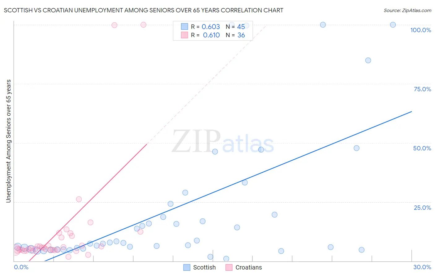 Scottish vs Croatian Unemployment Among Seniors over 65 years