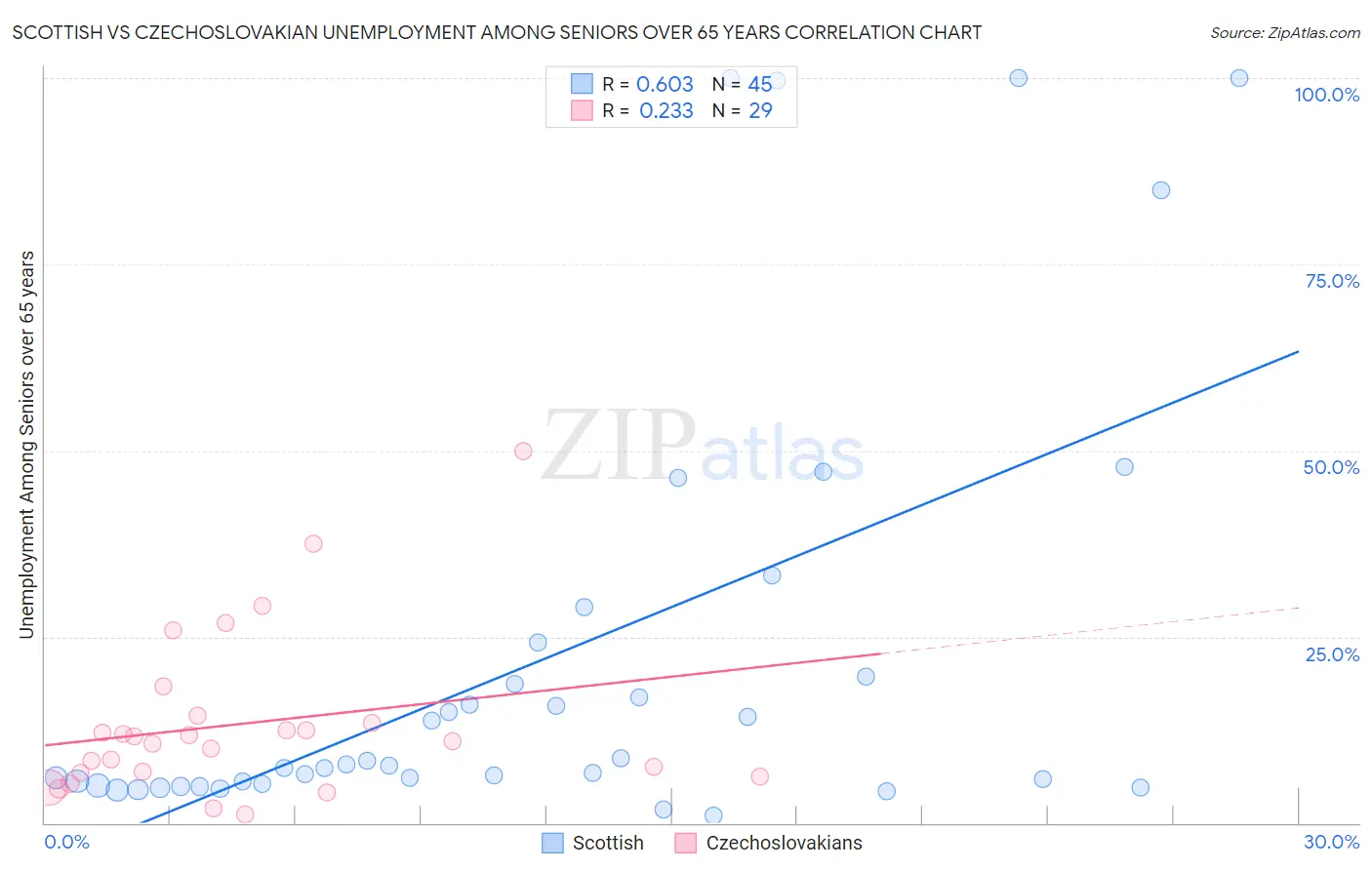 Scottish vs Czechoslovakian Unemployment Among Seniors over 65 years