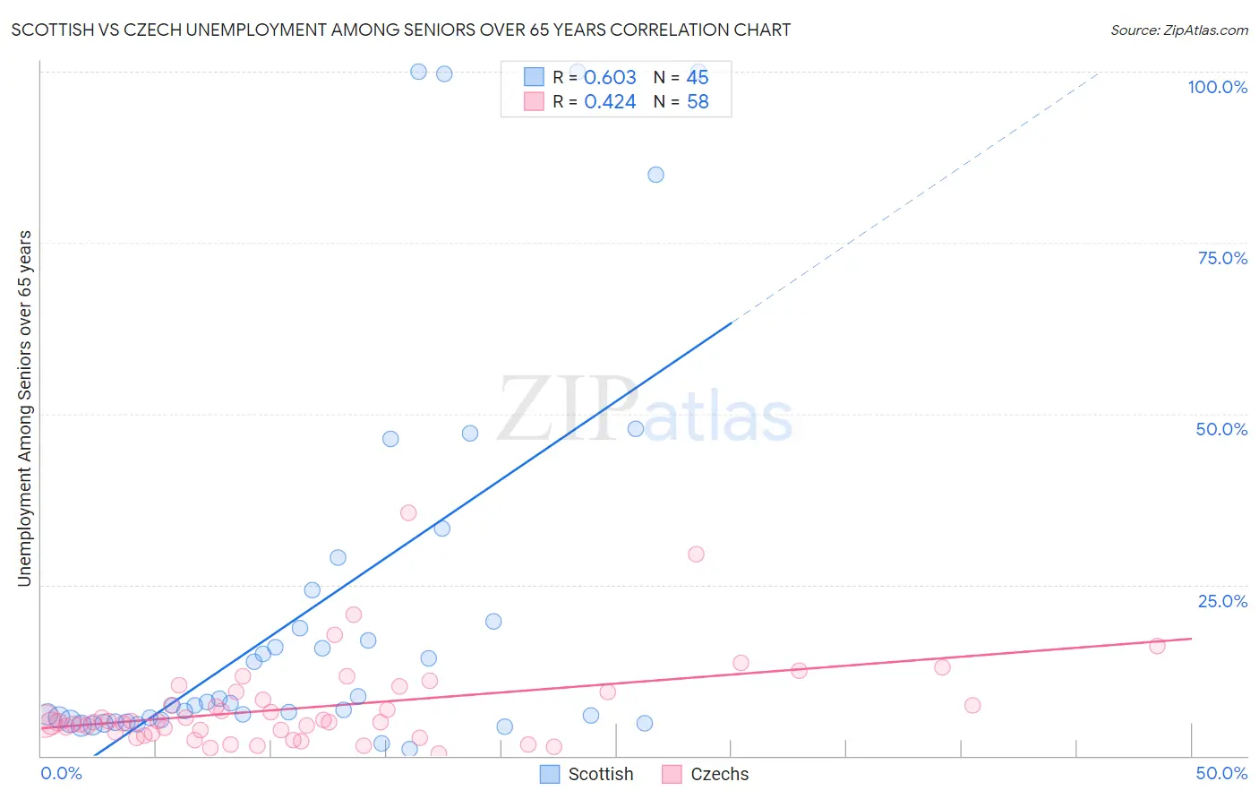 Scottish vs Czech Unemployment Among Seniors over 65 years