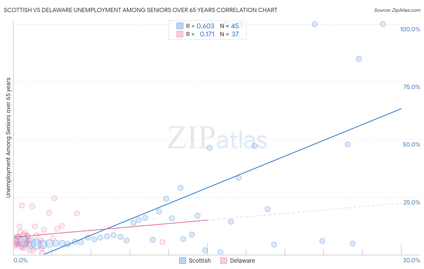 Scottish vs Delaware Unemployment Among Seniors over 65 years
