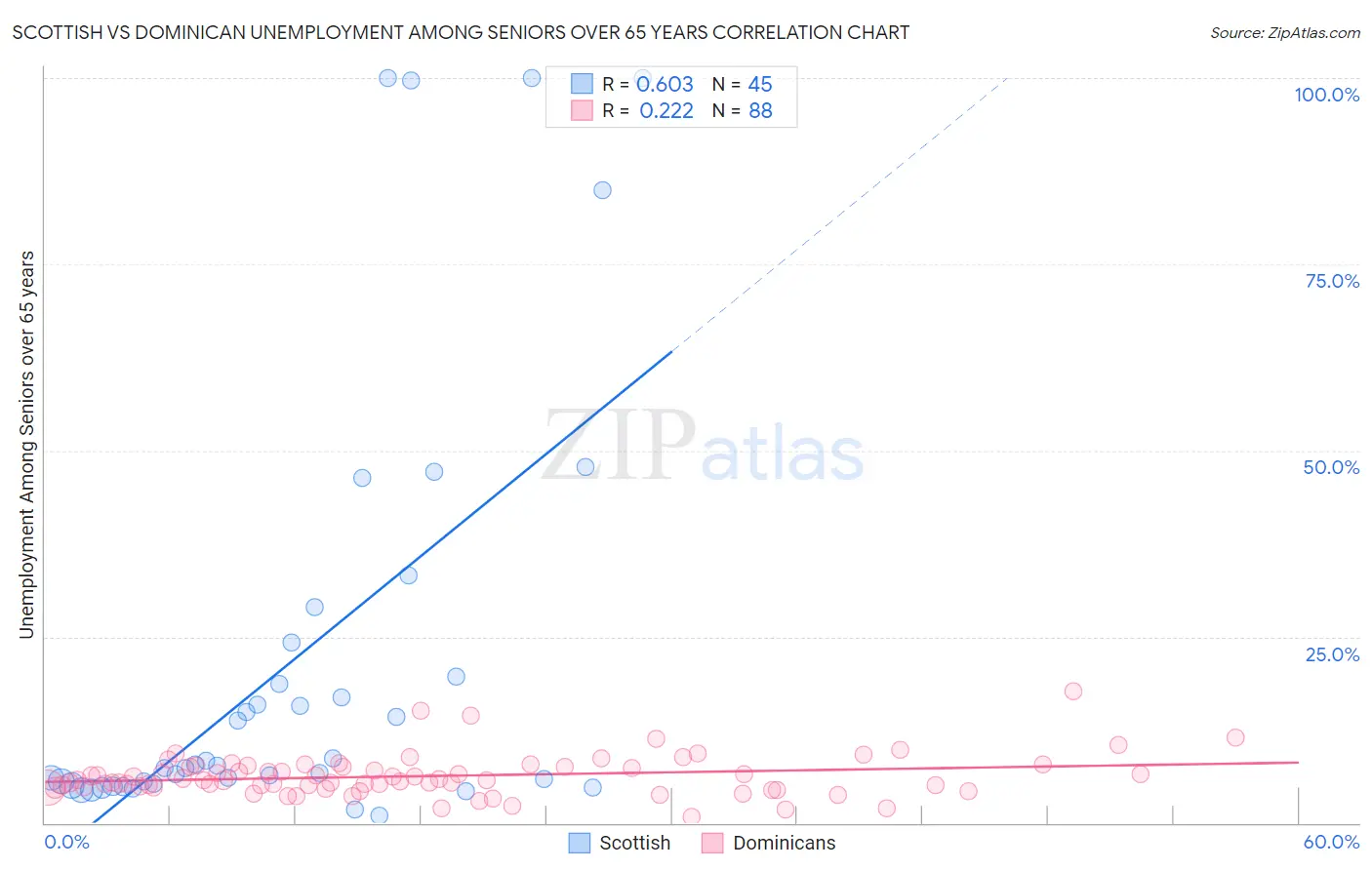 Scottish vs Dominican Unemployment Among Seniors over 65 years