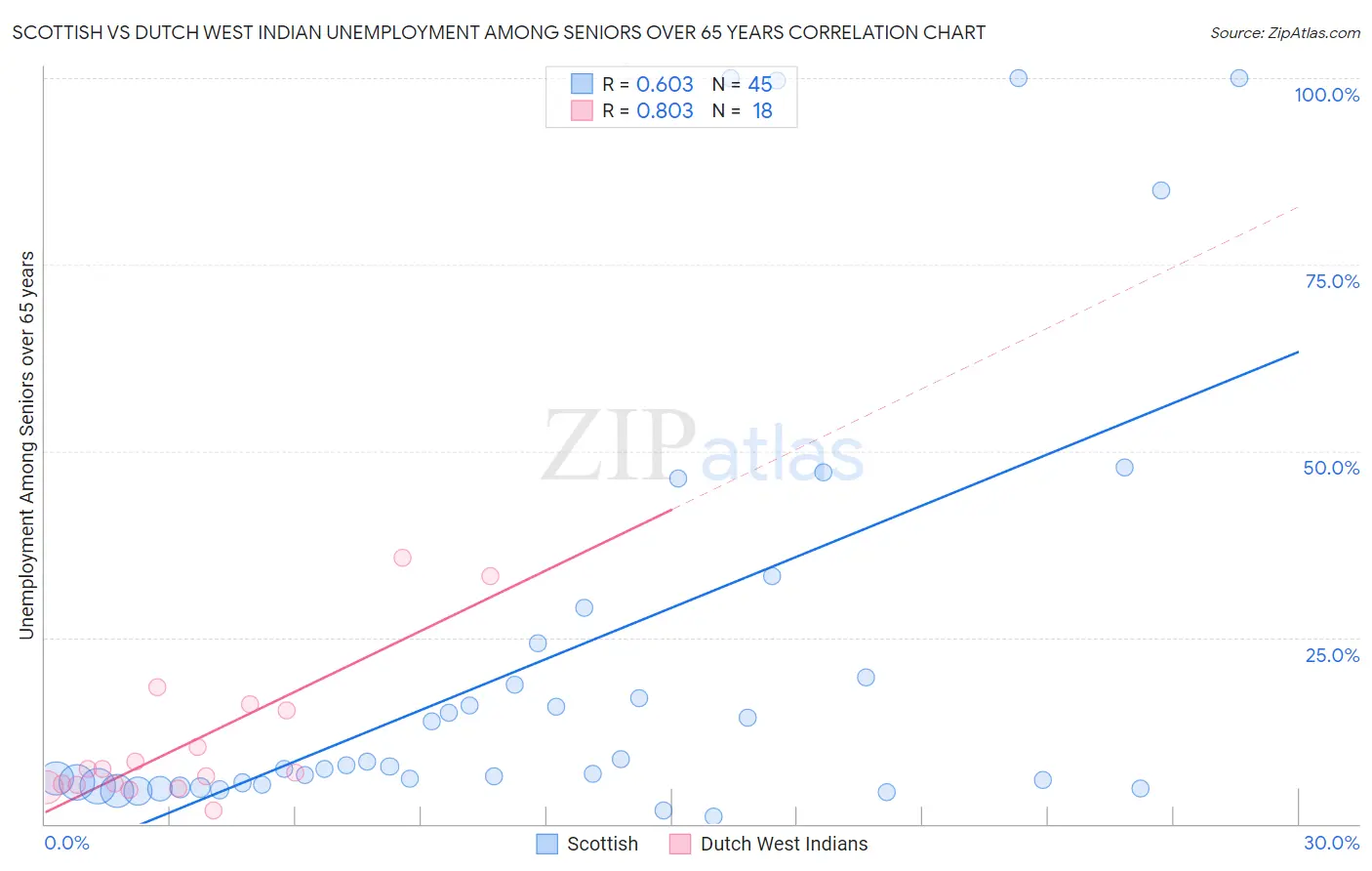 Scottish vs Dutch West Indian Unemployment Among Seniors over 65 years
