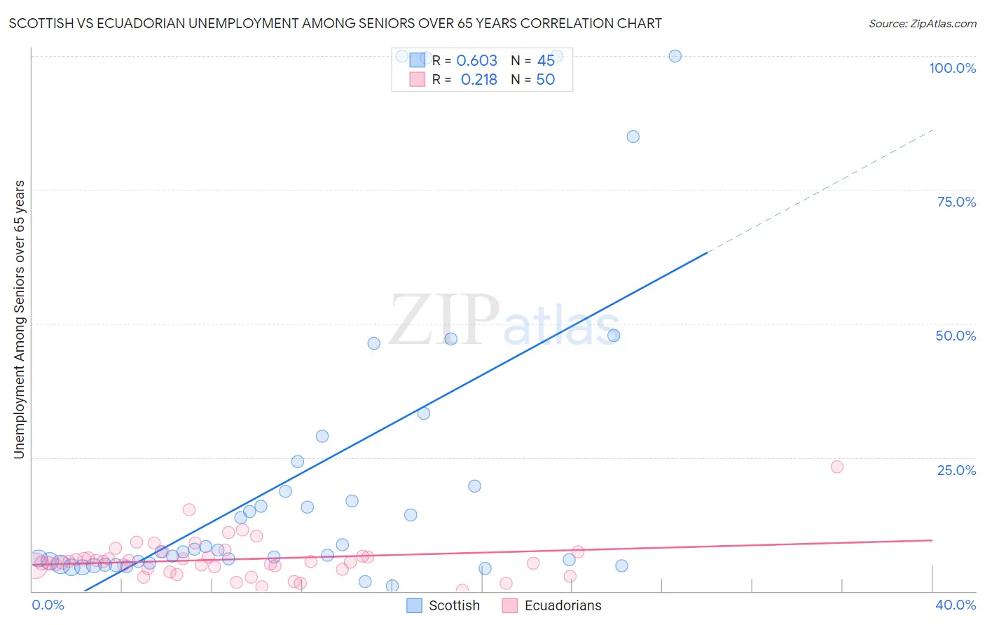 Scottish vs Ecuadorian Unemployment Among Seniors over 65 years