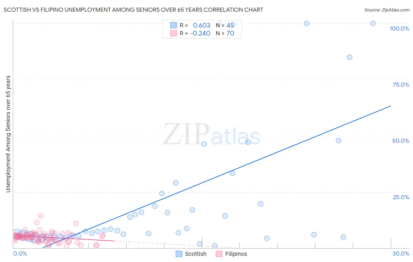 Scottish vs Filipino Unemployment Among Seniors over 65 years