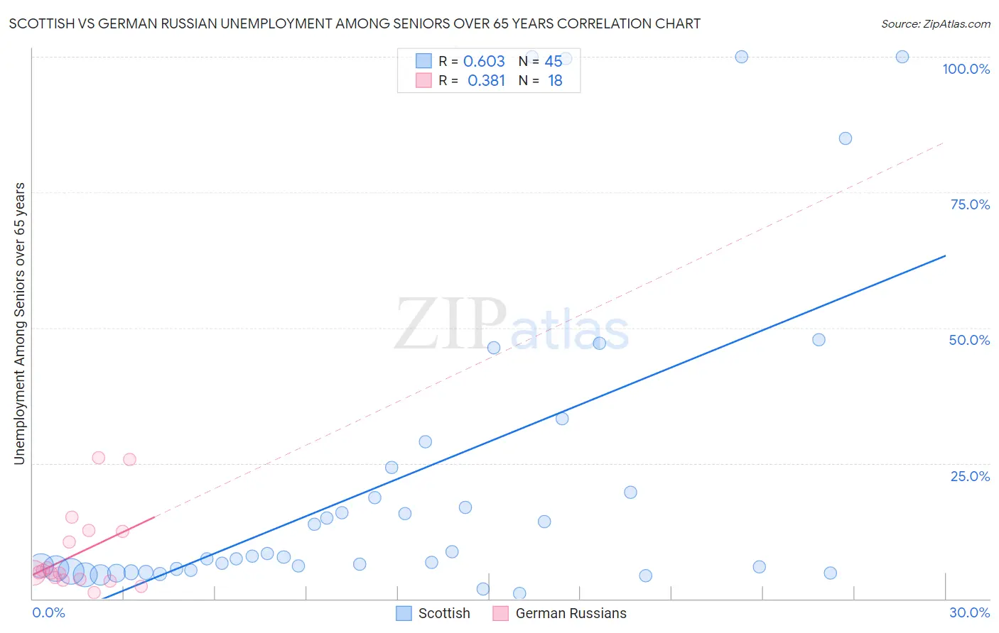 Scottish vs German Russian Unemployment Among Seniors over 65 years