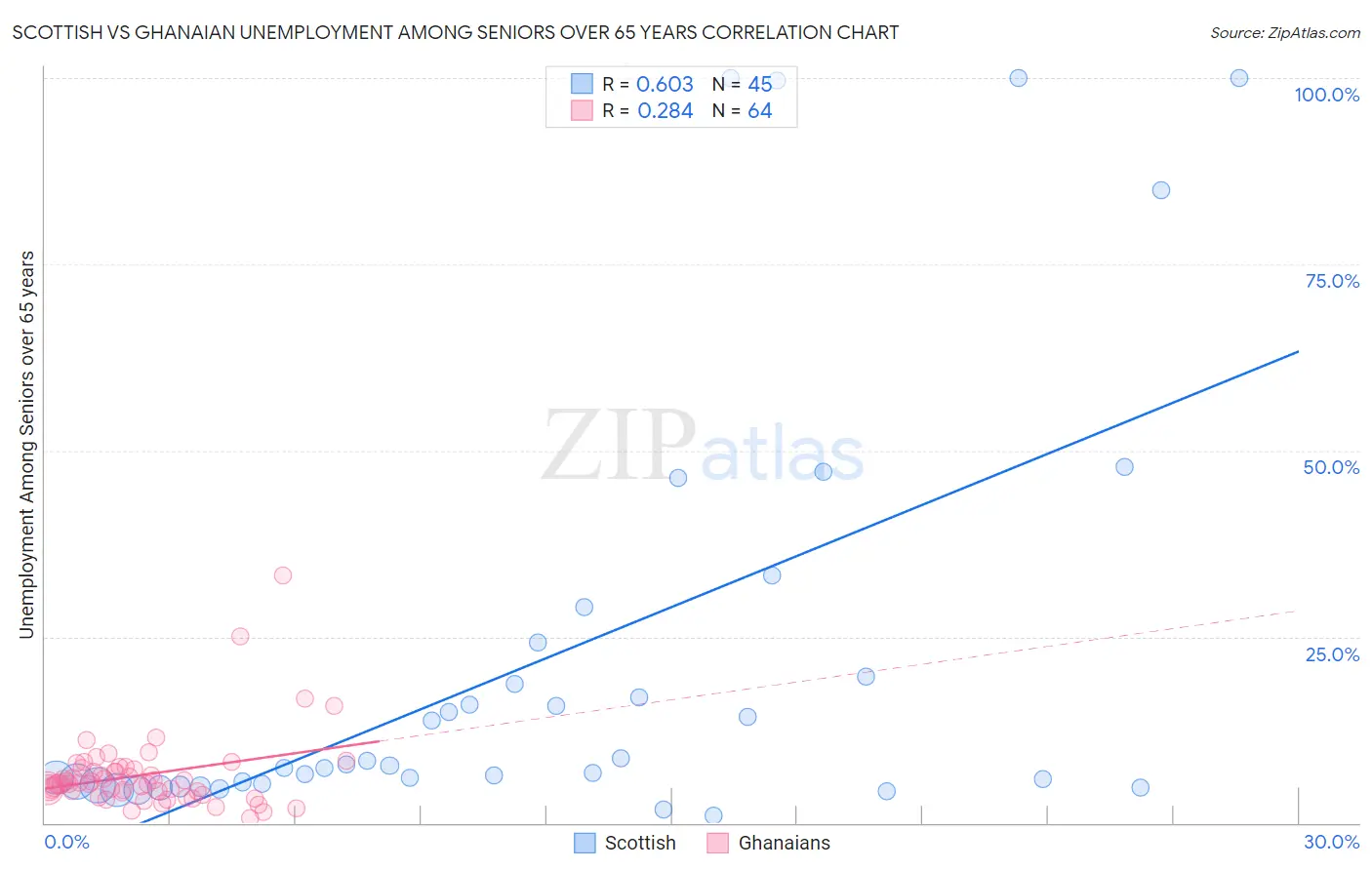 Scottish vs Ghanaian Unemployment Among Seniors over 65 years