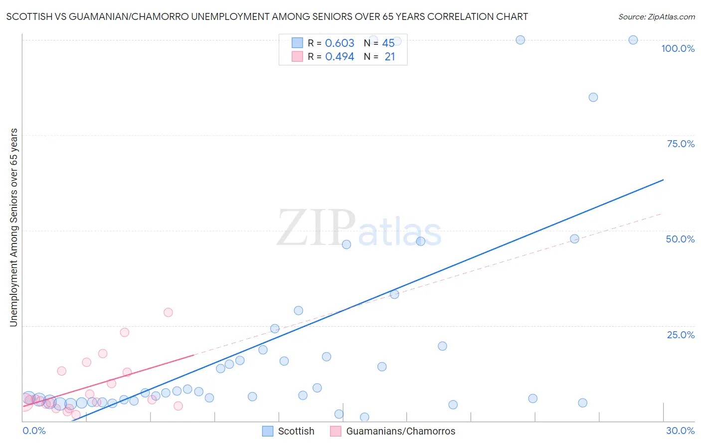 Scottish vs Guamanian/Chamorro Unemployment Among Seniors over 65 years