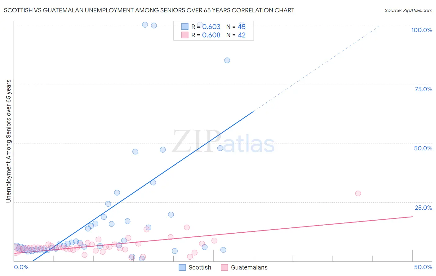 Scottish vs Guatemalan Unemployment Among Seniors over 65 years