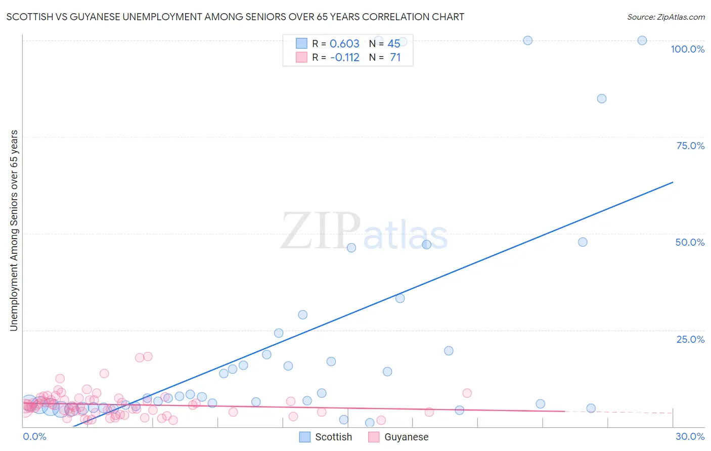 Scottish vs Guyanese Unemployment Among Seniors over 65 years
