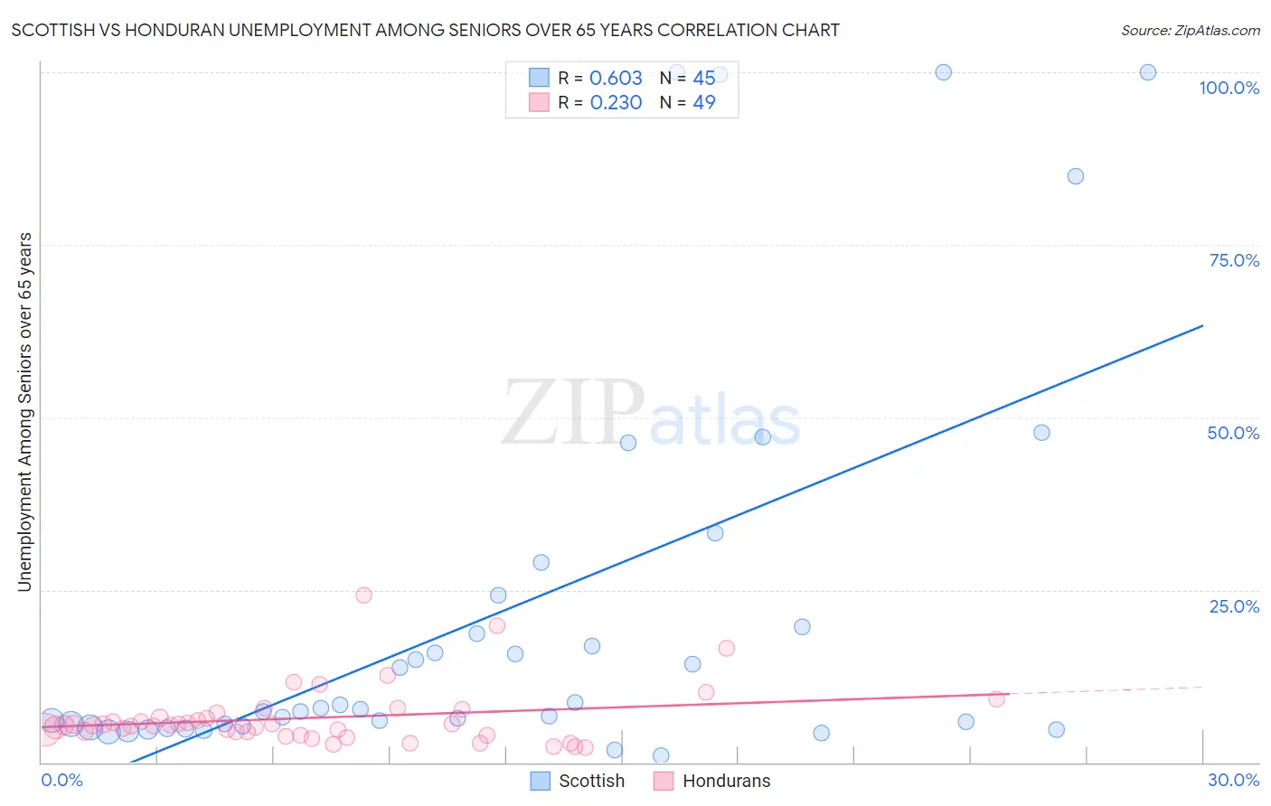Scottish vs Honduran Unemployment Among Seniors over 65 years
