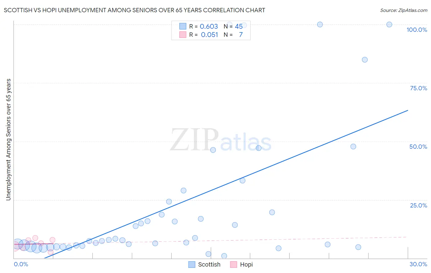 Scottish vs Hopi Unemployment Among Seniors over 65 years