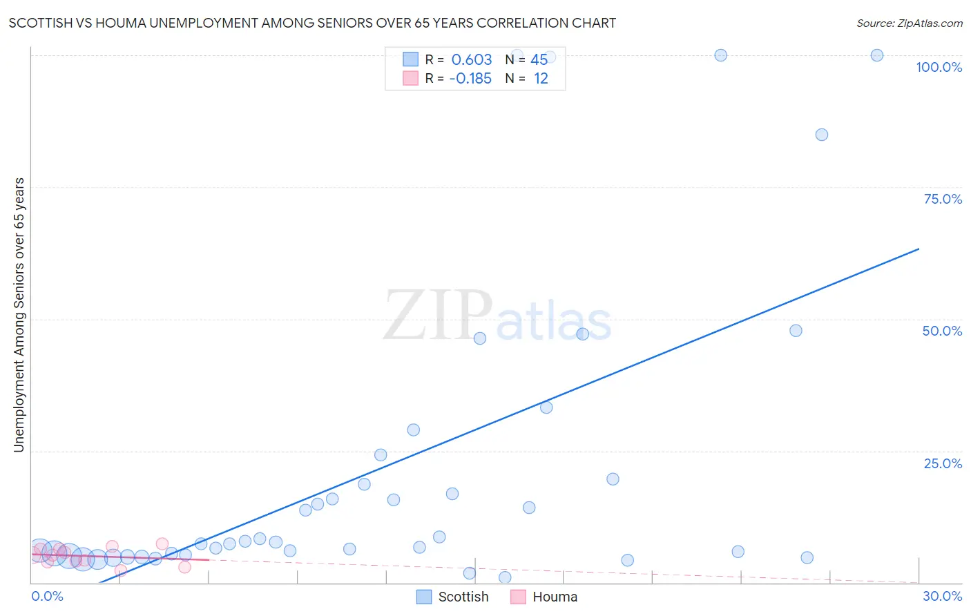 Scottish vs Houma Unemployment Among Seniors over 65 years