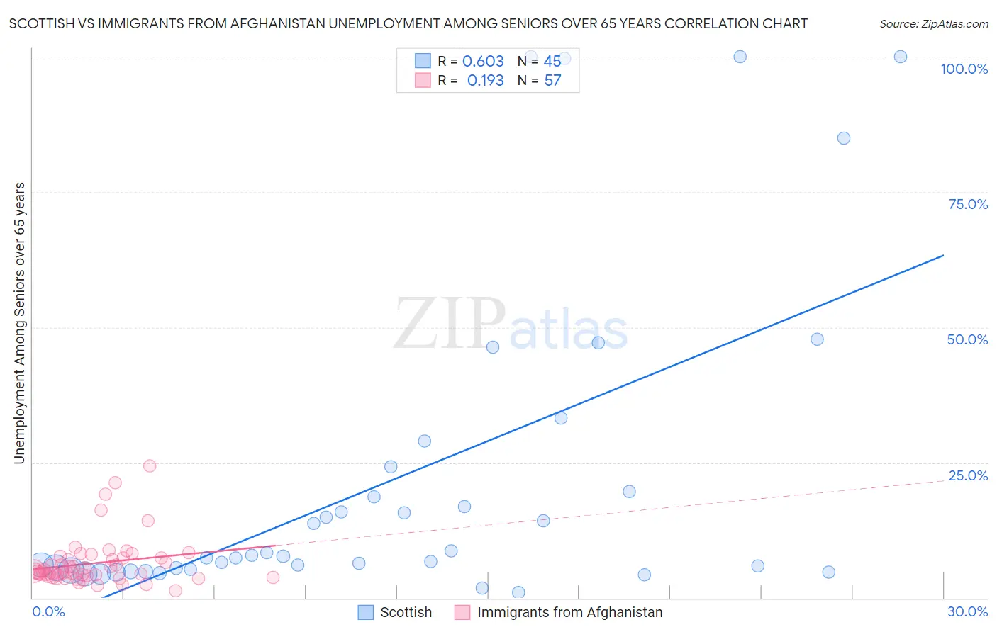 Scottish vs Immigrants from Afghanistan Unemployment Among Seniors over 65 years