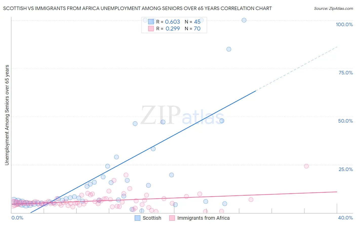 Scottish vs Immigrants from Africa Unemployment Among Seniors over 65 years