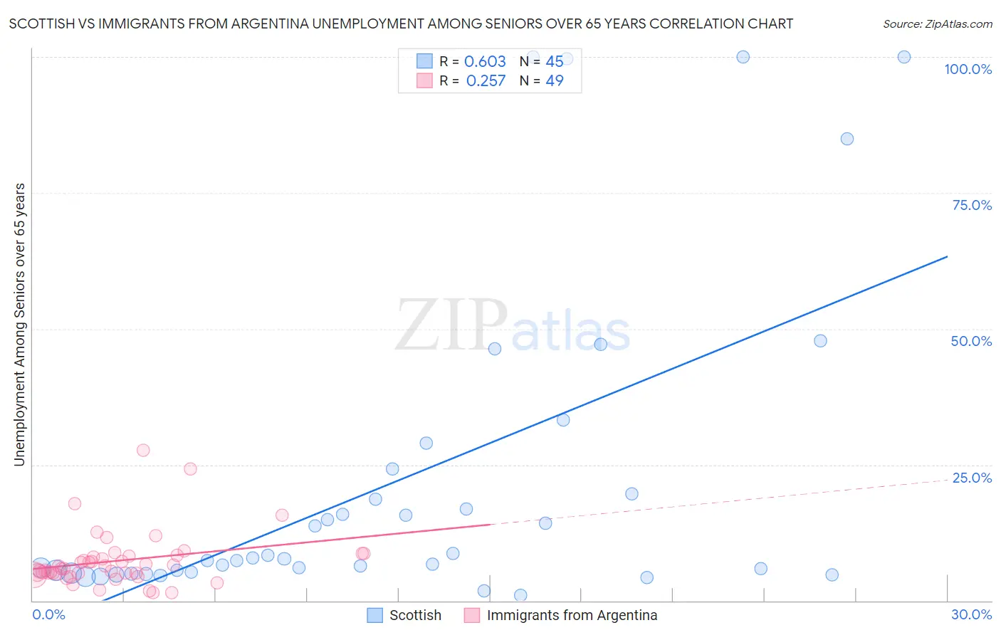 Scottish vs Immigrants from Argentina Unemployment Among Seniors over 65 years