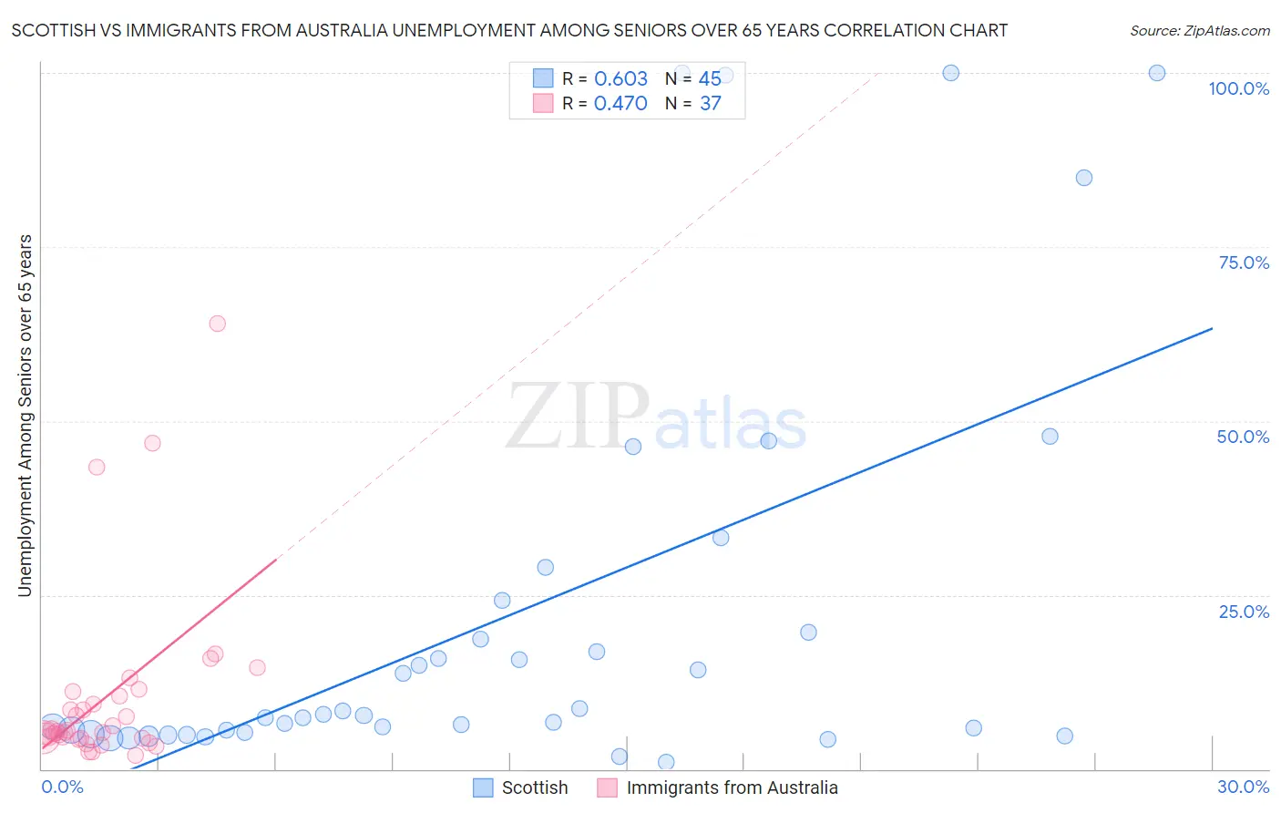 Scottish vs Immigrants from Australia Unemployment Among Seniors over 65 years