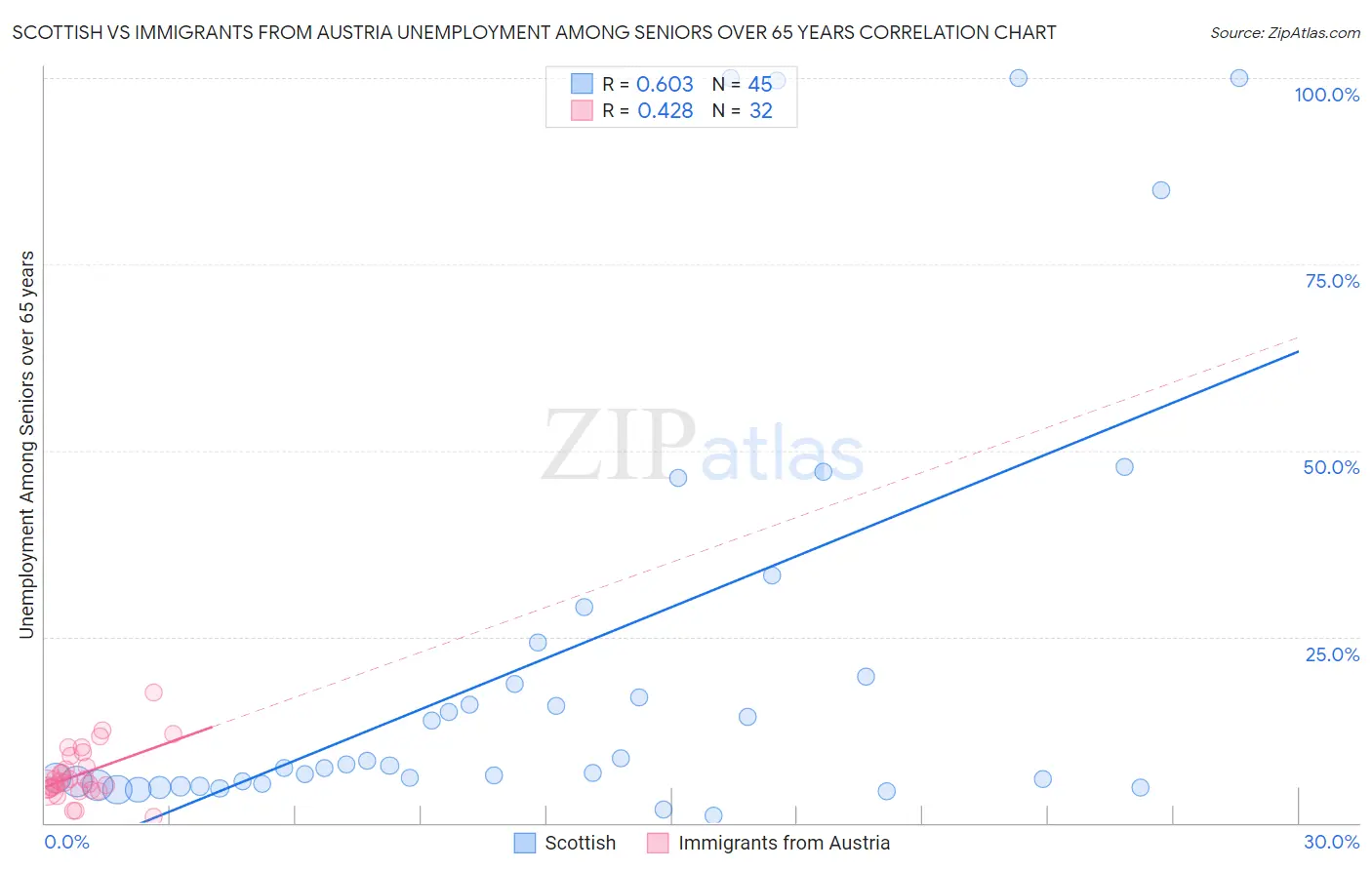 Scottish vs Immigrants from Austria Unemployment Among Seniors over 65 years