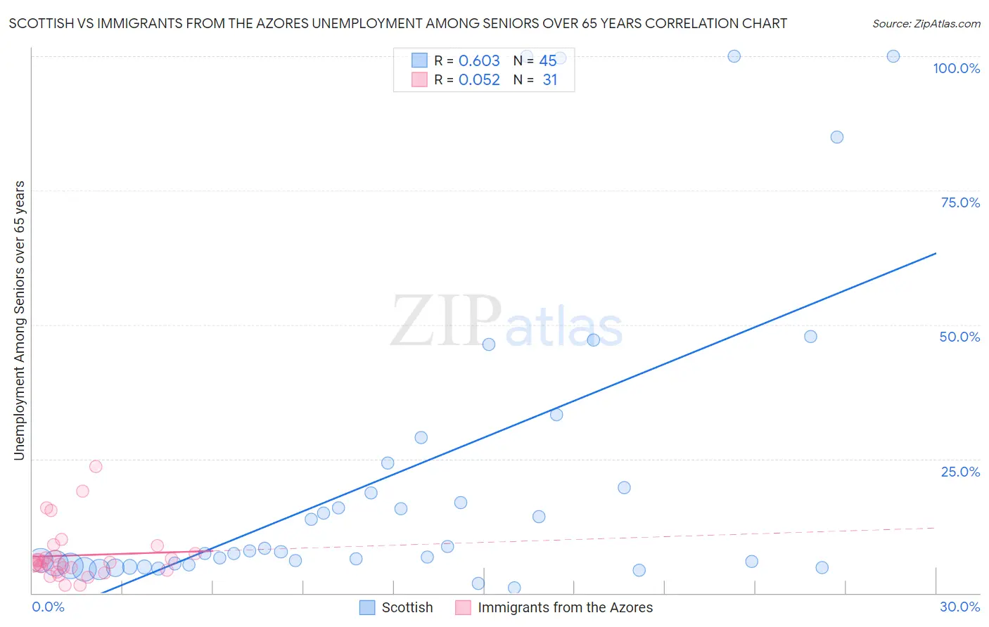 Scottish vs Immigrants from the Azores Unemployment Among Seniors over 65 years