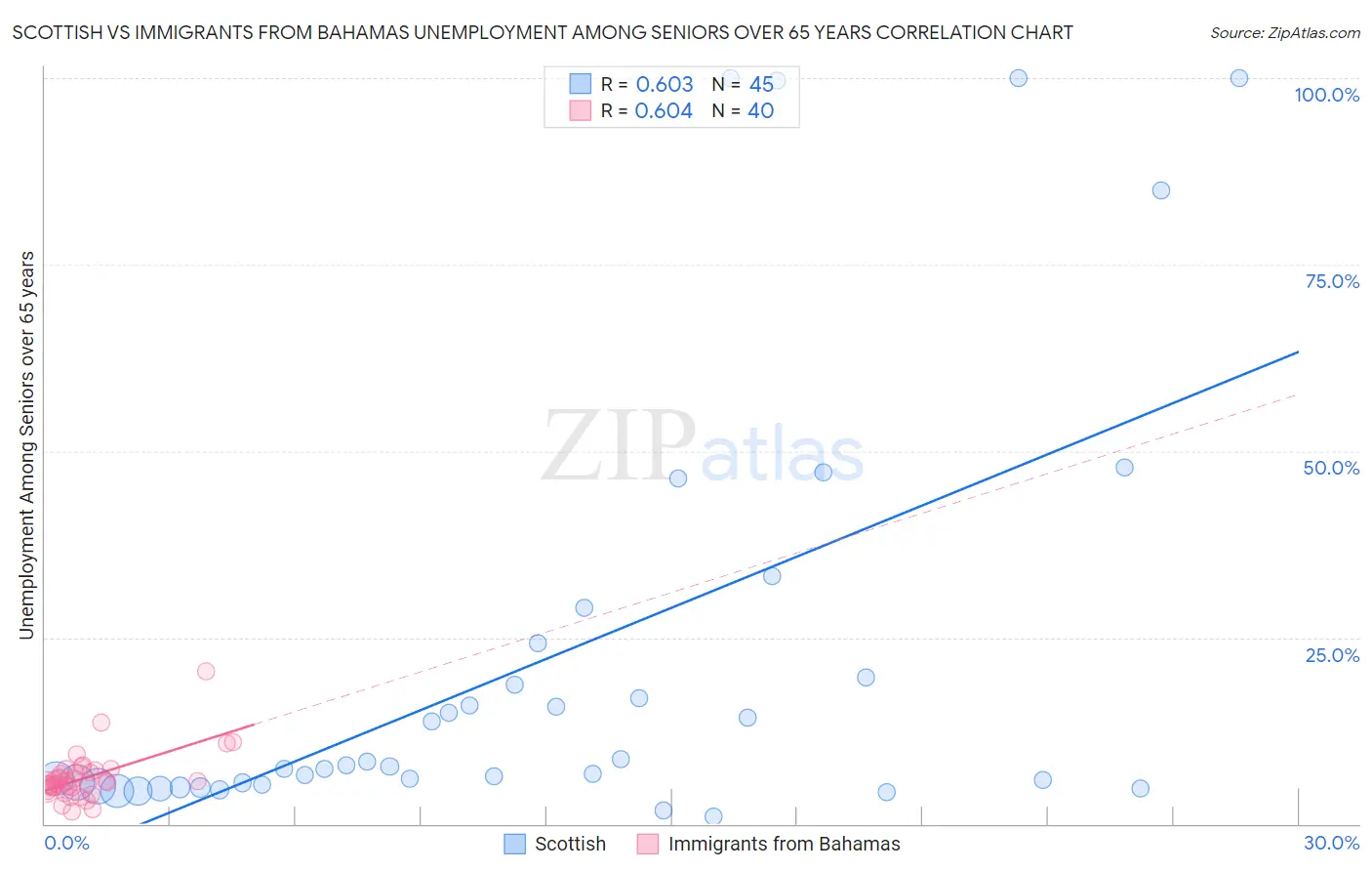 Scottish vs Immigrants from Bahamas Unemployment Among Seniors over 65 years