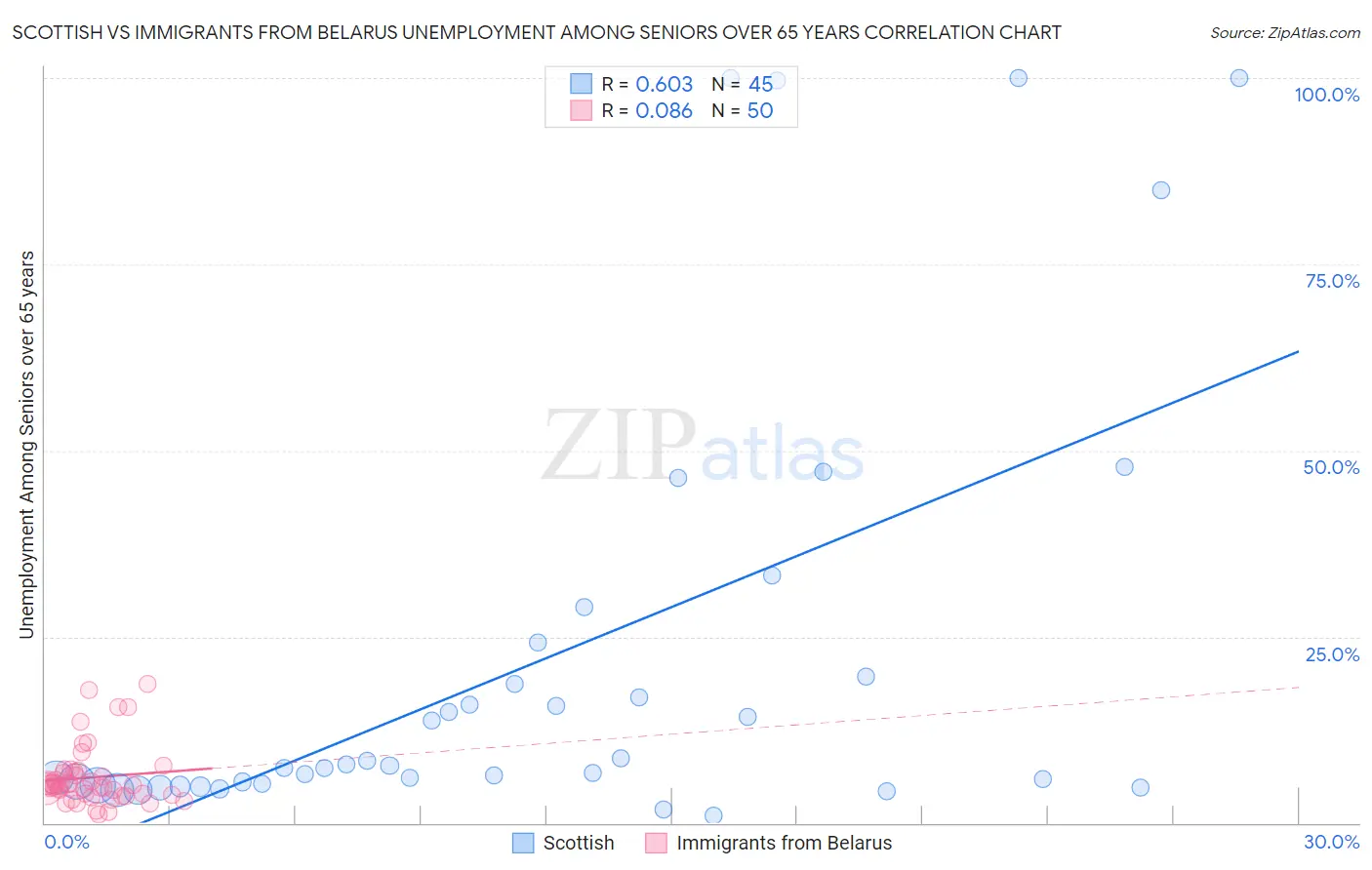 Scottish vs Immigrants from Belarus Unemployment Among Seniors over 65 years