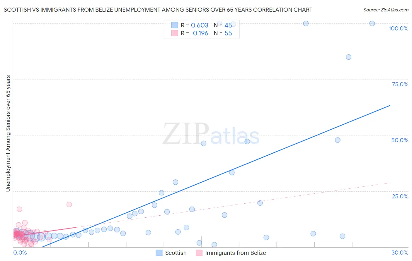 Scottish vs Immigrants from Belize Unemployment Among Seniors over 65 years