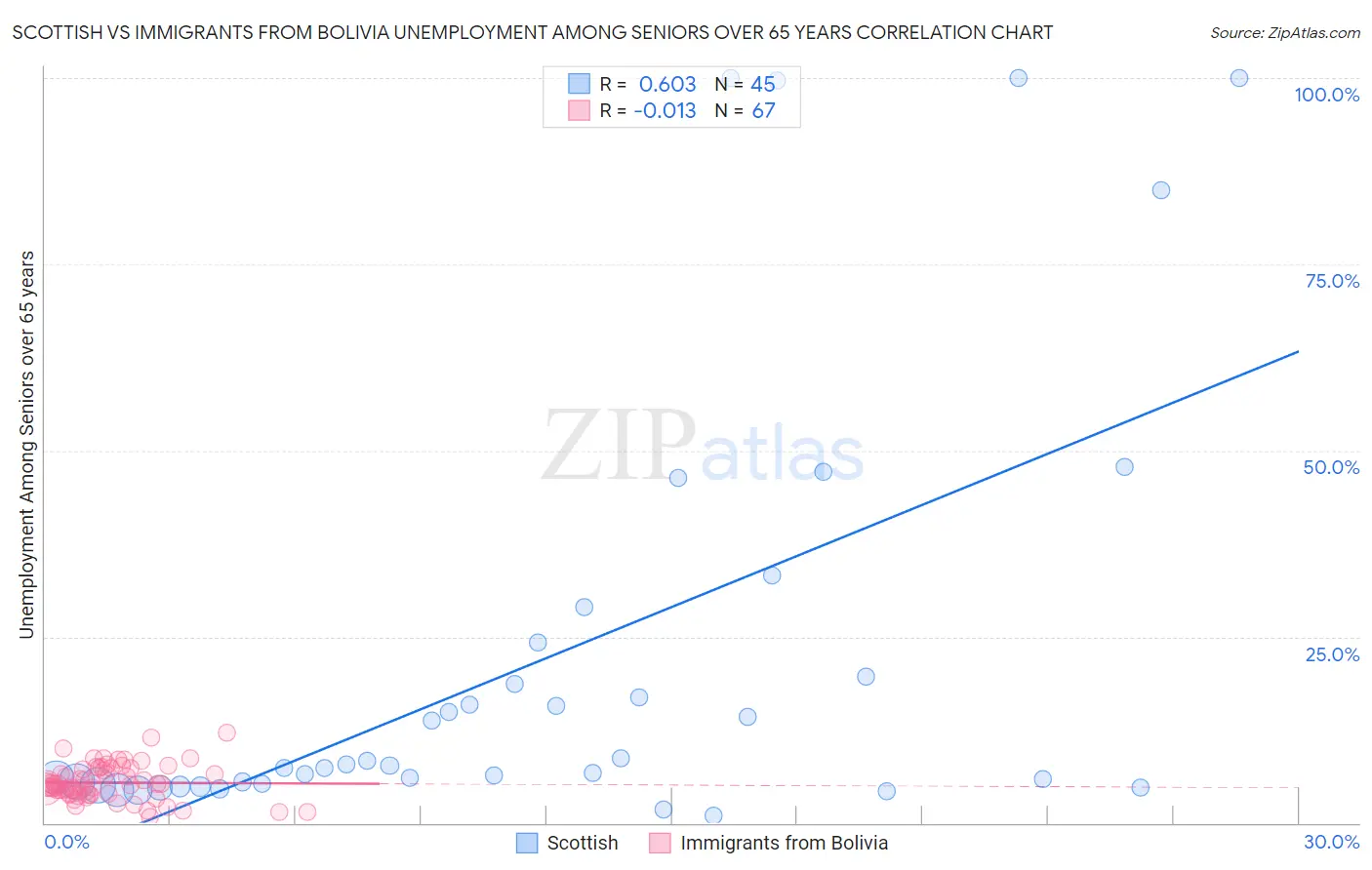 Scottish vs Immigrants from Bolivia Unemployment Among Seniors over 65 years